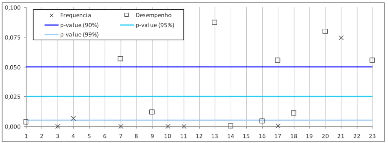 Gráfico 5 - Resultados do p-value do teste de hipóteses 