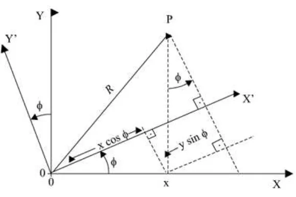 Figura 2: Matriz de rota¸c˜ao passiva.