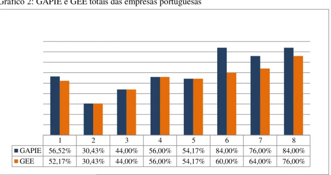 Gráfico 2: GAPIE e GEE totais das empresas portuguesas  