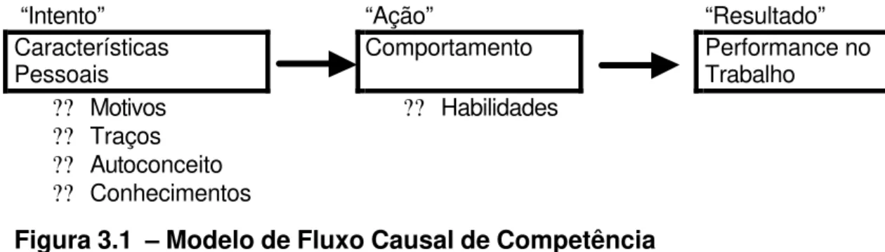 Figura 3.1  – Modelo de Fluxo Causal de Competência 