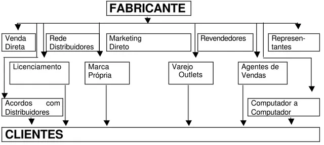 Figura 2.1  – Matriz de Estruturas de Canais de Marketing 