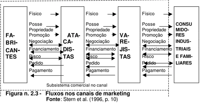 Figura n. 2.3 -   Fluxos nos canais de marketing 