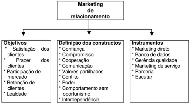 Figura 2.4 – Modelo analítico do Marketing de Relacionamento                       Fonte: (Lindgreen, 2001, p