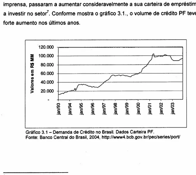 Gráfico 3.1 - Demanda de Crédito no Brasil. Dados Carteira PF.