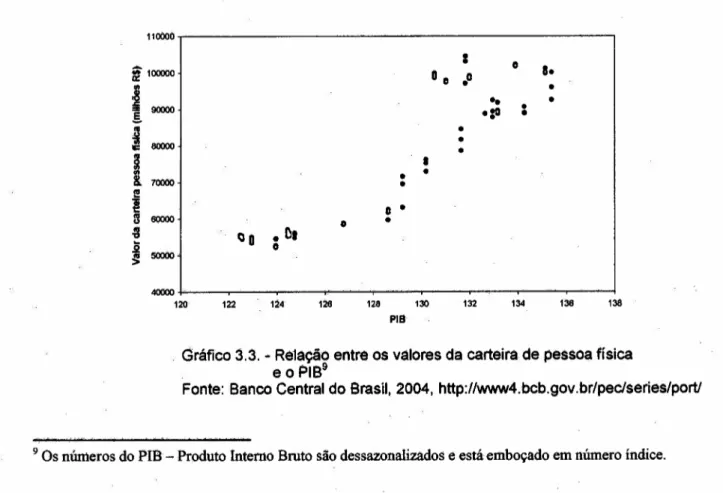 Gráfico 3.3. - Re1ação entre os valores da carteira de pessoa física e o PIB 9