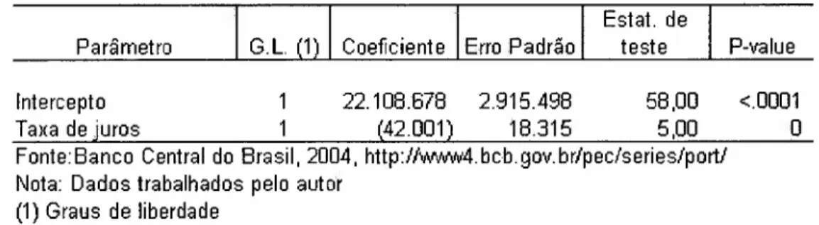 Tabela 3.5. - Resultado da regressão linear entre o valor total das operações com cheque especial e as medidas de interesse  Brasil  Jun 2000  -Dez 2003