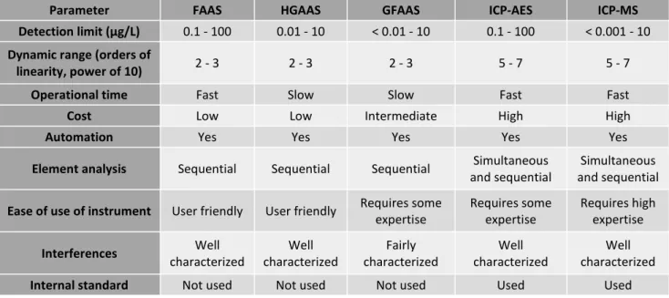 Table  3  -   Technical  parameters  of  Atomic  Spectrometry  techniques  commonly  used  in  trace  elements  quantification (adapted from Bolann et al., 2007)
