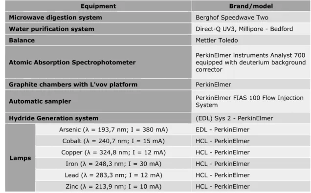 Table 7 -  Used equipment. 