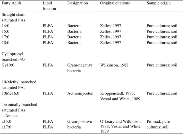 Table 2.3. FA biomarkers analysed (adapted from Willers et al. 2015) 