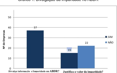 Gráfico 1: Divulgação da Imparidade no ABDR 