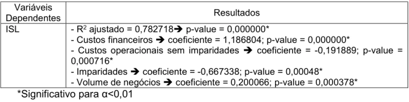 Tabela 7: Modelo de regressão com o ISL como variável dependente  Variáveis 