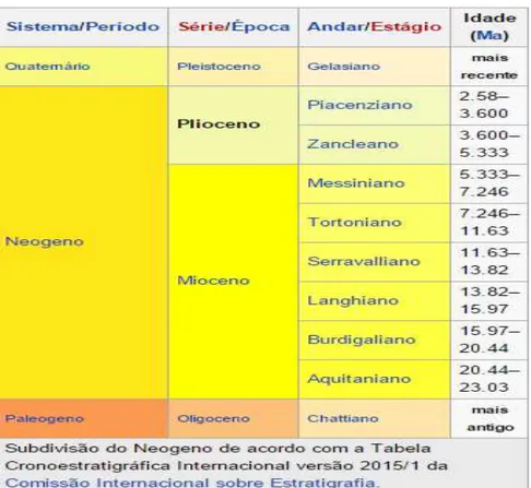 Tabela 1 - Subdivisão do Neogeno 