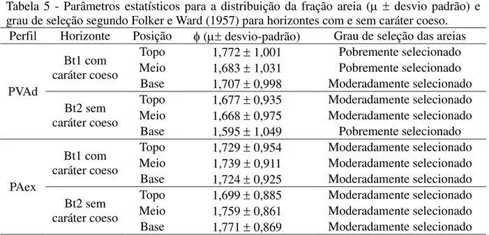 Tabela  5  -  Parâmetros  estatísticos  para  a  distribuição  da  fração  areia  (    desvio  padrão)  e  grau de seleção segundo Folker e Ward (1957) para horizontes com e sem caráter coeso