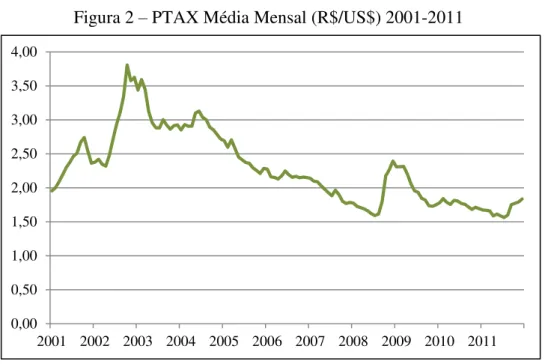 Figura 3  –  Thomson Reuters/Jefferies Crb Commodity Index 2001-2011 Figura 2 – PTAX Média Mensal (R$/US$) 2001-2011 