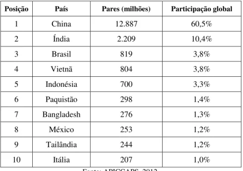 Tabela 3  –  Distribuição da produção de calçados por país em 2011 