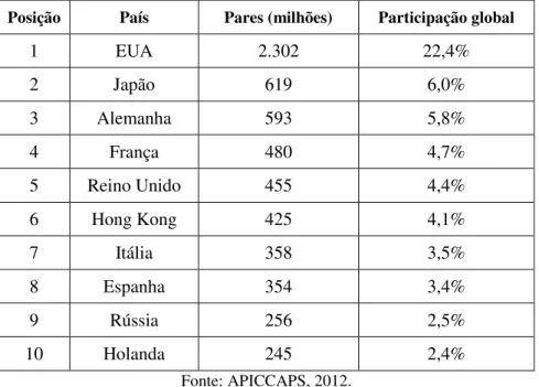 Tabela 7  –  Distribuição de importações de calçados por país destinatário em 2011 