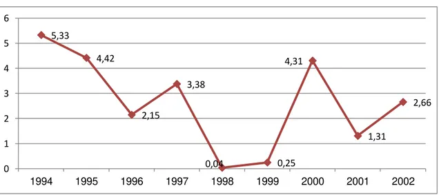 Gráfico 3  –  Variação do PIB (%)  –  1994 a 2002 
