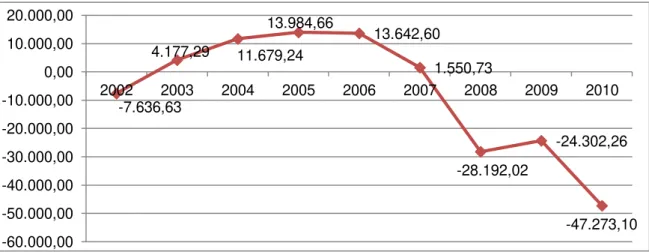 Gráfico 4: Transações Correntes (FOB)  –  2002 a 2010: Saldo em US$ milhões 