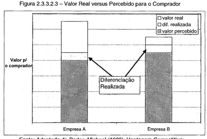 Figura 2.3.3.2.3 - Valor Real versus  Percebido para o Comprador  O valor real  O dif