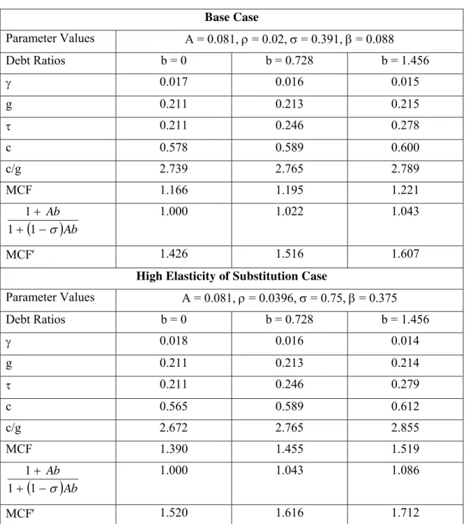 Table 1  Calculations  Base Case  Parameter Values  A = 0.081, ρ = 0.02, σ = 0.391, β = 0.088  Debt Ratios  b = 0  b = 0.728  b = 1.456  γ  0.017 0.016 0.015  g  0.211 0.213 0.215  τ  0.211 0.246 0.278  c  0.578 0.589 0.600  c/g  2.739 2.765 2.789  MCF  1.