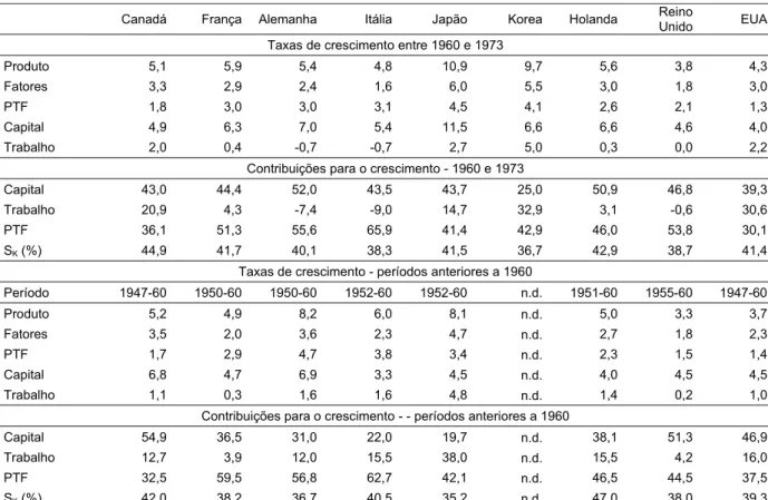 Tabela 2.2    Contabilidade de crescimento – Christensen, Cummings &amp; Jorgenson (1980)  Taxas de crescimento do produto e dos fatores de produção (médias anuais) 