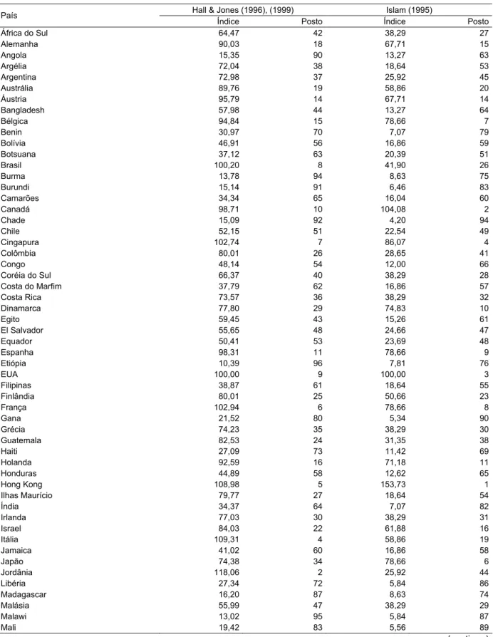 Tabela 2.6  Índices de PTF para países selecionados, EUA=100 