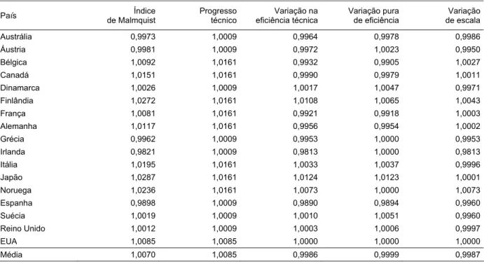 Tabela 2.7  Índice de Malmquist, médias anuais de variação no período 1979-1988    Färe,  Grosskopf,  Norris  &amp;  Zhang  (1994) 