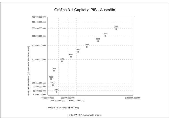 Gráfico 3.1 Capital e PIB - Austrália 
