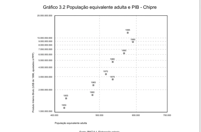 Gráfico 3.2 População equivalente adulta e PIB - Chipre 