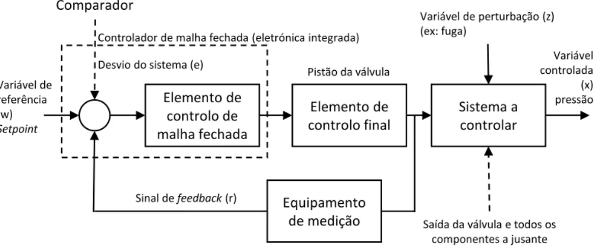 Figura 14: Sistema de controlo de malha fechada da v´ alvula reguladora de press˜ ao