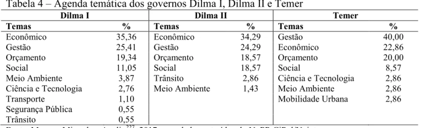 Tabela 4  –  Agenda temática dos governos Dilma I, Dilma II e Temer 