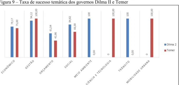 Figura 9  –  Taxa de sucesso temática dos governos Dilma II e Temer 
