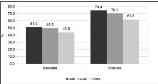 Figura  10  –   Apoio  médio  ao  governo  em  votações  nos  governos  Lula  e  Dilma 