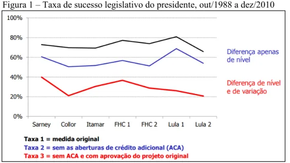 Figura 1  –  Taxa de sucesso legislativo do presidente, out/1988 a dez/2010 