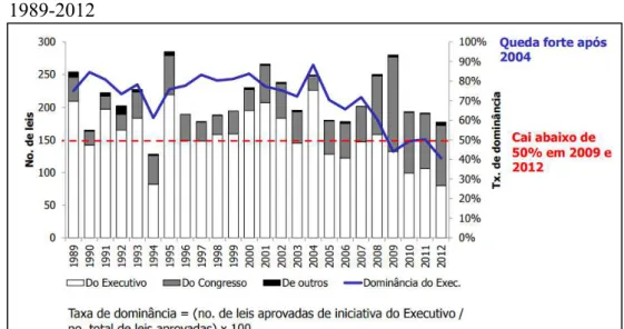 Figura  3  –   Número  de  leis  aprovadas  e  taxa  de  dominância  do  Executivo,  1989-2012 