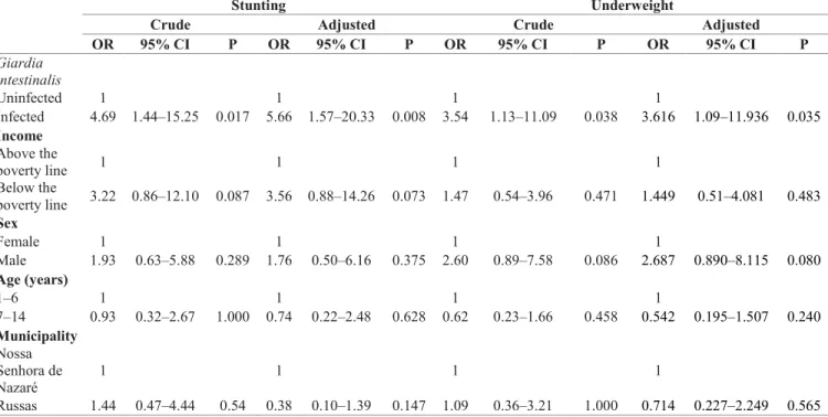 Table 3. Bivariate and multivariate logistic regression analysis of stunting and underweight according to Giardia intestinalis infection  status, poverty, age group, sex, and municipality of children in Russas and Nossa Senhora de Nazaré