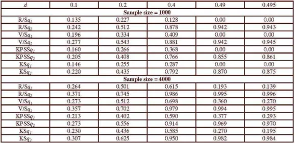 Table  1:  Power  of Tesls  d  0.1  I  0.2  I  0.4  0.49  0.495  Sample  size  1000  RISq,  0.135  0.227  0.128  0.00  0.00  RISq,  0.242  0.512  0.878  0.942  0.943  VISa,  0.196  0.334  0.409  0.00  0.00  V/Sq,  0.277  0.543  0.881  0.942  0.945  KPSSq, 