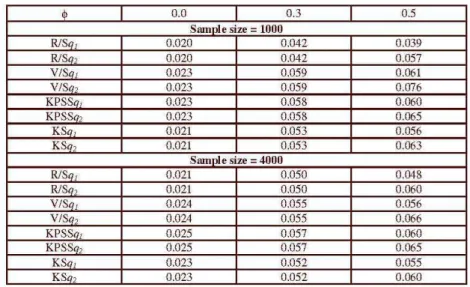 Table  2  shows  the  empirical size  of 5%  tests.  We  first  notice  that for  all  sample  sizes and truncation lags considered,  the  modified  RIS  statistic is more  