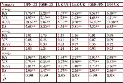 Table  3:  Analysis of Real  Exchange  Rales 