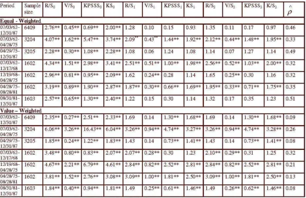 Table  5:  Analysis of Squared Returns 