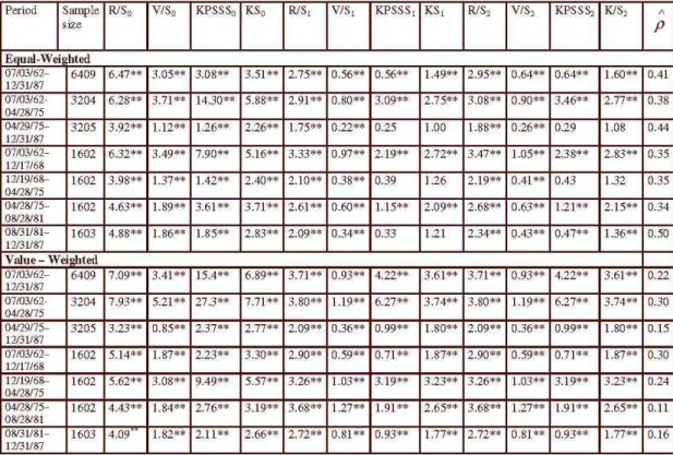 Table  6:  Analysis of Absolute Value  of Returns 
