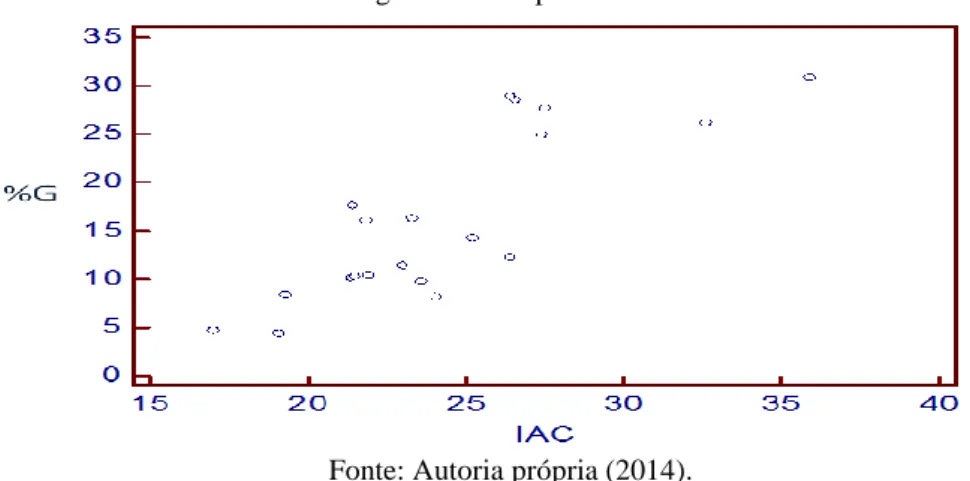 Gráfico 4 - Concordância entre as DC e o IMC utilizando método Bland-Altman 