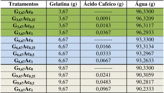 Tabela 1 - Formulação dos hidrogéis de gelatina da tilápia reticulados com  ácido cafeico 