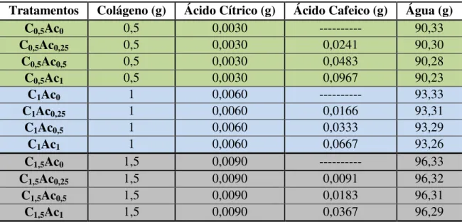 Tabela 2 - Formulação dos hidrogéis do colágeno de tilápia solubilizados em ácido cítrico  e  reticulados com ácido cafeico 