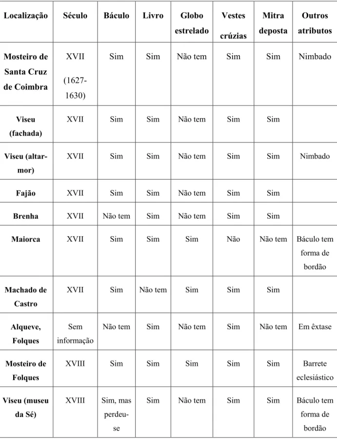 Tabela 1 – Tabela comparativa dos atributos iconográficos existentes nas esculturas de São  Teotónio por nós estudadas, organizada por ordem cronológica