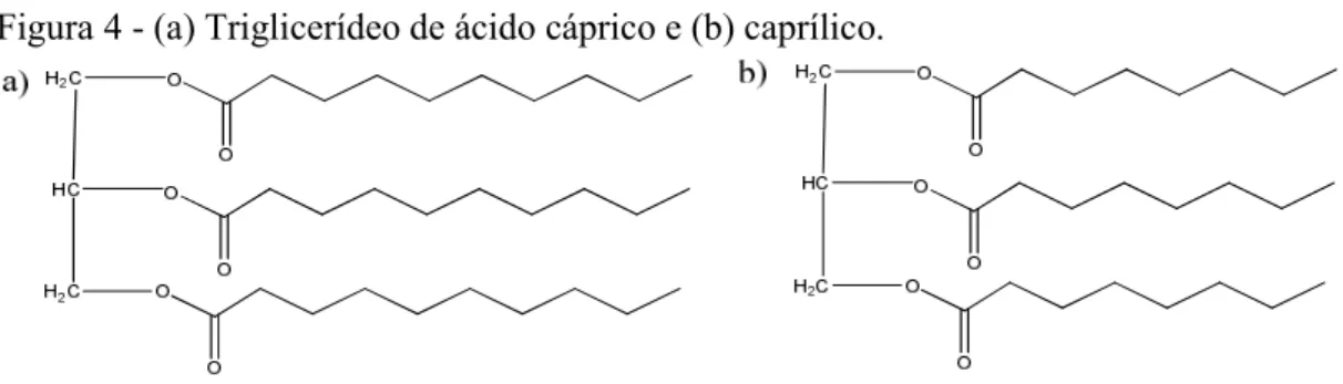 Figura 4 - (a) Triglicerídeo de ácido cáprico e (b) caprílico. 