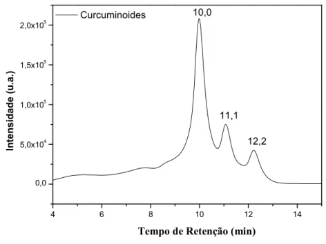 Figura 9 - Cromatograma dos curcuminoides. 