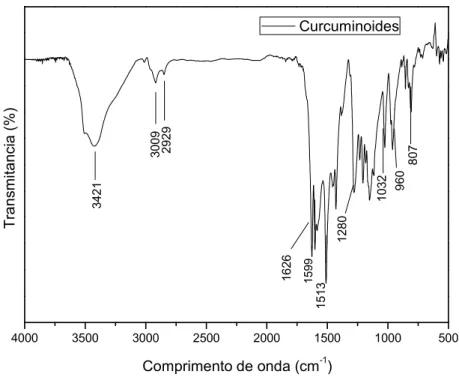 Figura 10 - Espectro de infravermelho dos curcuminoides.  4000 3500 3000 2500 2000 1500 1000 500Transmitancia (%) Curcuminoides34213009292916261599151312801032807960 Comprimento de onda (cm -1 ) Fonte: Próprio autor