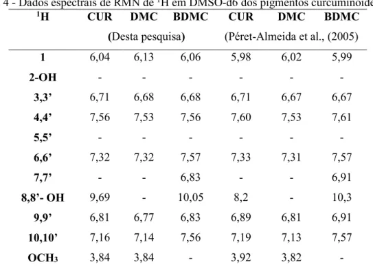 Tabela 4 - Dados espectrais de RMN de  1 H em DMSO-d6 dos pigmentos curcuminoides. 