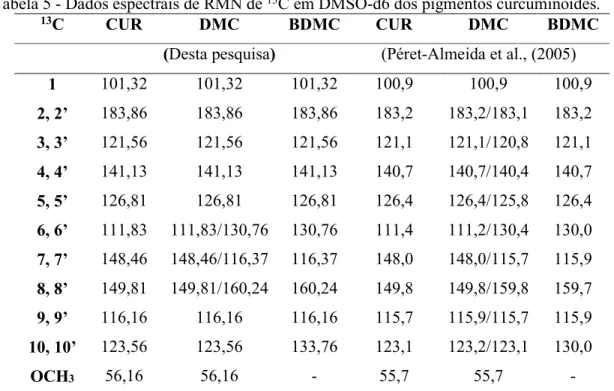 Tabela 5 - Dados espectrais de RMN de  13 C em DMSO-d6 dos pigmentos curcuminoides. 